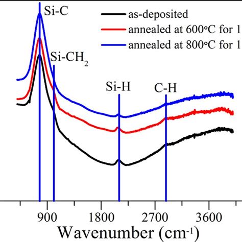 Color Online Raman Spectra Of The Poly SiC X H Thin Films Deposited