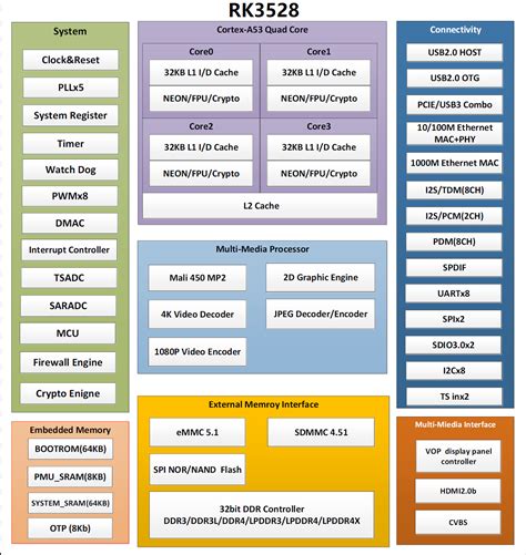 瑞芯微RK3528 4K影音专用芯片规格参数简介Datasheet ScenSmart OEM ODM 行业方案