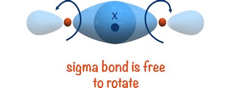 Sigma δ and Pi π Bond A Level ChemistryStudent