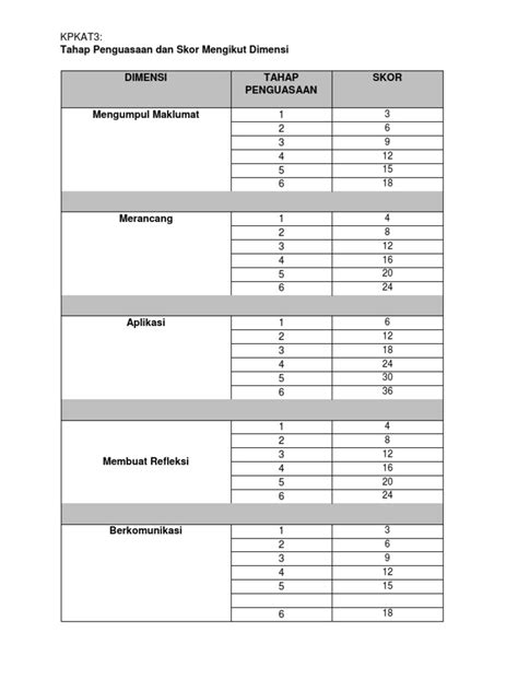 Tp Dan Skor Kerja Projek Kssm Ask Pdf