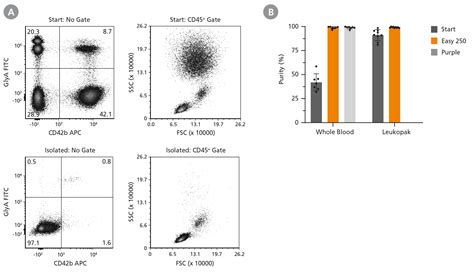 Easysep™ Direct Human Pbmc Isolation Kit Stemcell Technologies