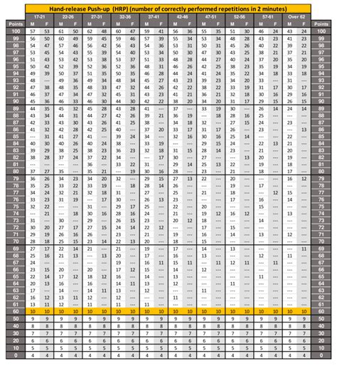 New Army ACFT Standards Score Chart 2023 | Scoring Sheet Test