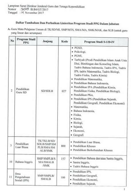 Tambahan Daftar Linieritas Program Studi PPG Dalam Jabatan Dengan