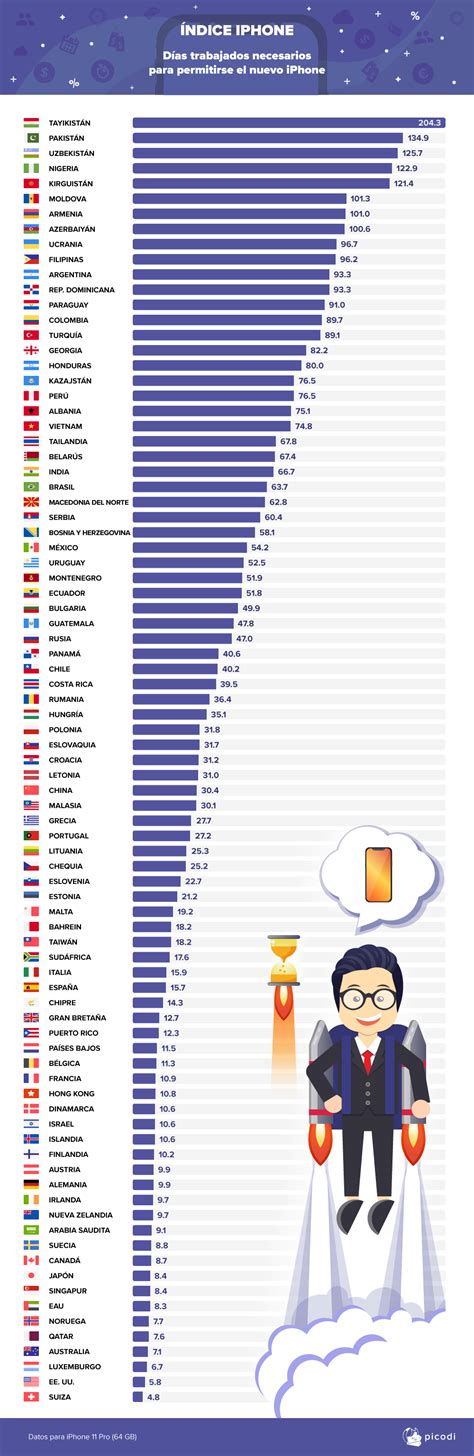 ¿cuánto Días Hay Que Trabajar Para Comprar Un Iphone 11