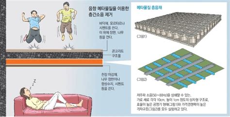 메타물질 이용한 층간소음 방지 기술 뉴스 스크랩 네이버 블로그