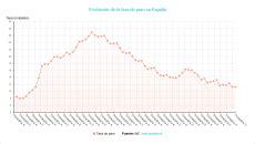 Evolución de la tasa de paro en España