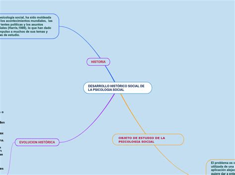 DESARROLLO HISTÓRICO SOCIAL DE LA PSICOLOG Mind Map