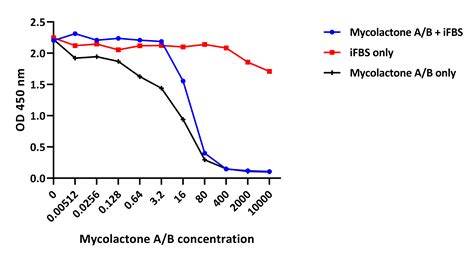 Development Of An ELISA For The Quantification Of Mycolactone The