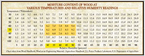 Wood Moisture Content Chart