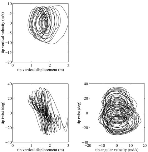 Various Phase Plane Plots For Speed M S Initial Disturbance