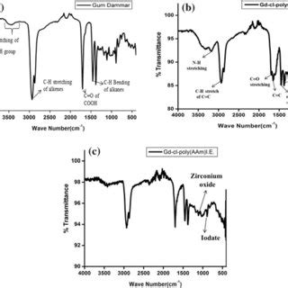 Ftir Spectra Of A Gum Dammar B Gd Cl Poly Aam C Gd Cl Poly Aam Zio