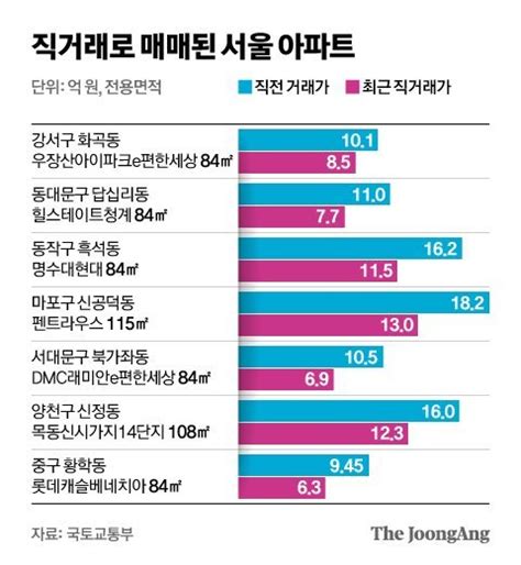 시세 18억 아파트가 12억직거래 급증에 집값 떨어질까 네이트 뉴스