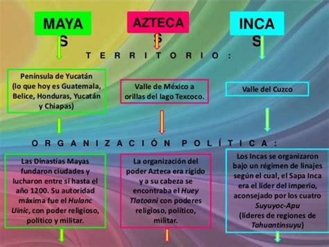 Mapa Conceptual Mayas Aztecas E Incas Geno