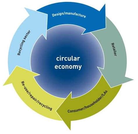 Employing circular economy principles when creating craft products ...