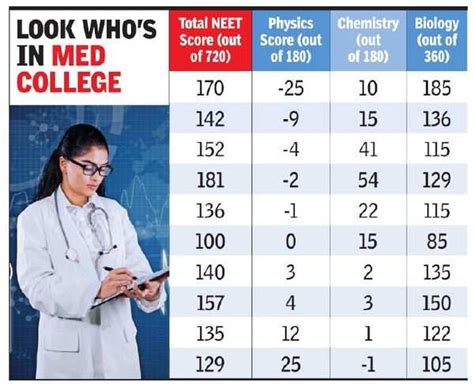 Negative Physics Chem Neet Marks Welcome To Mbbs Times Of India