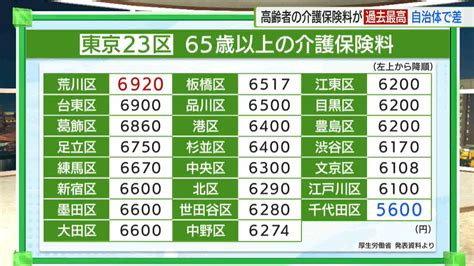 高齢者の介護保険料が過去最高 23区で差TOKYO MX プラス