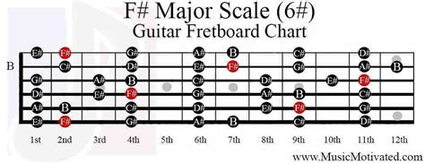 F Major Scale Guitar Bass Guitar Fretboard Guitar Scales