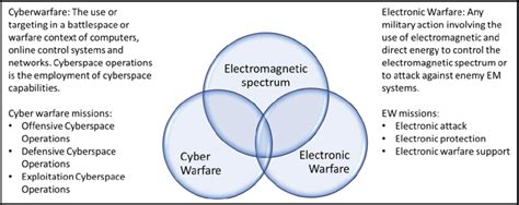 The Electronic Warfare and Cyber Warfare in EMS environment 4. Cyber ...