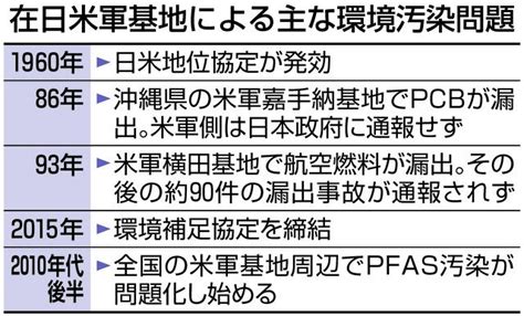 汚染源を調べたいのにpfas米軍基地内調査、地位協定の壁 「都民の健康より米軍ファースト」と批判も：東京新聞 Tokyo Web