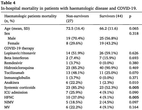 Fernández Cruz Higher mortality of hospitalized haematologic patients