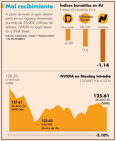 Nvidia Supera Expectativa De Resultados Del Segundo Trimestre Pero