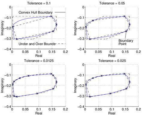 Convex Hull Boundaries For Transfer Function Example Download Scientific Diagram