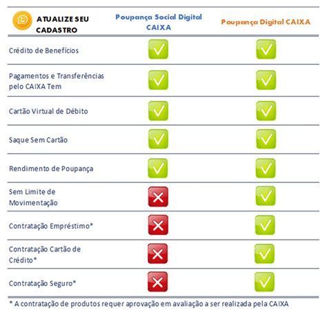 Atualiza O Cadastral Do Caixa Tem Veja O Que Muda E Como Fazer