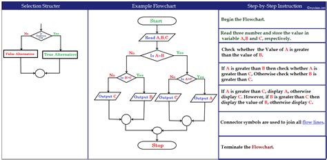 What Is Pseudocode Why Use Pseudocode Types Of Pseudocode Advantages And Disadvantages Of