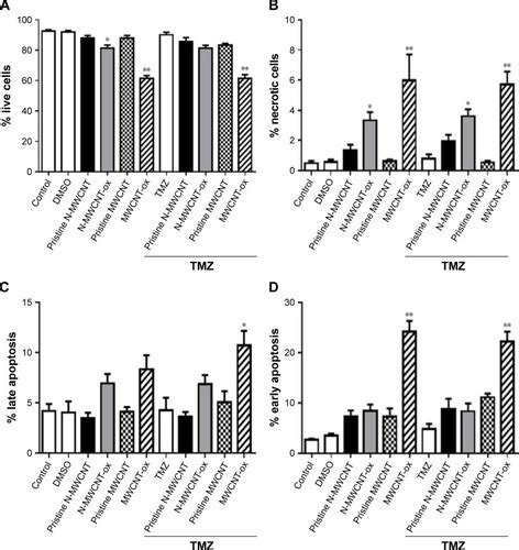 Full Article Cytotoxicity Induced By Carbon Nanotubes In Experimental