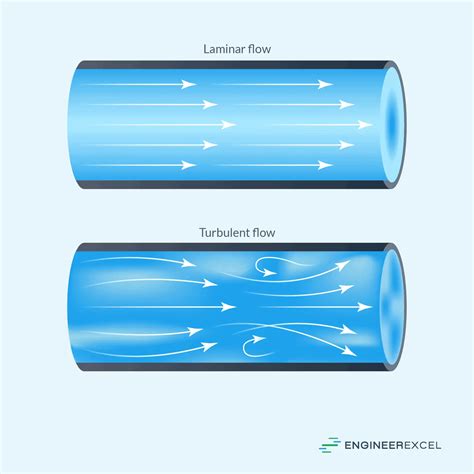 Laminar Flow versus Turbulent Flow: A Comprehensive Comparison ...