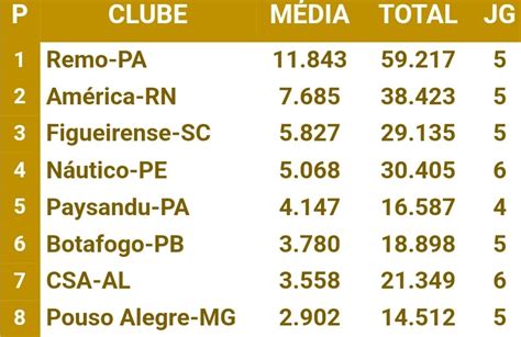 Última Divisão on Twitter Curioso dos 8 times melhor média de