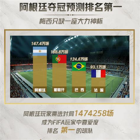 Fifa品类游戏800万场对局预测世界杯冠军，法国队胜率最高 资讯 游戏日报