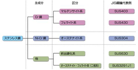 ステンレス鋼とは ステンレス鋼 製品情報 大同特殊鋼