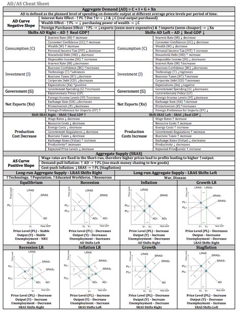 Econowaugh AP Aggregate Demand Aggregate Supply Cheat Sheets