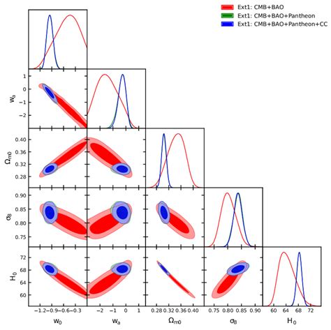 68 And 95 Cl Contour Plots For Various Combinations Of The Model Download Scientific Diagram