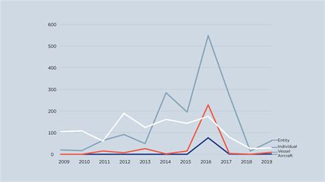 Sanctions By The Numbers Us Sanctions Designations And Delistings