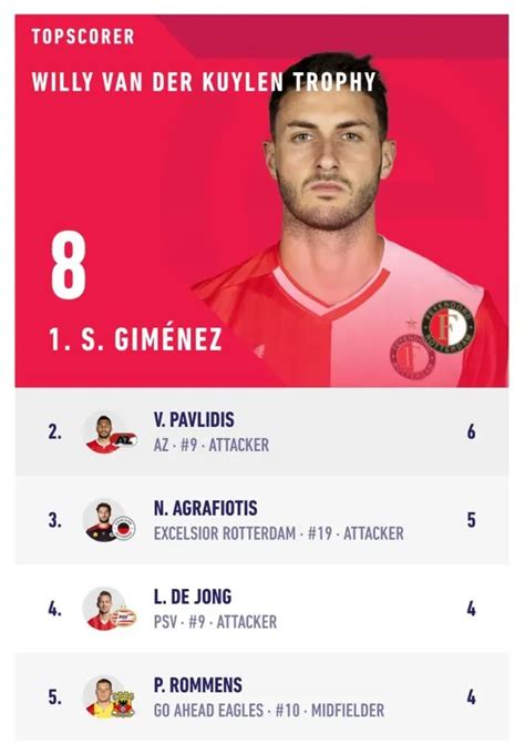 Los Impresionantes Números De Santiago Giménez Con El Feyenoord