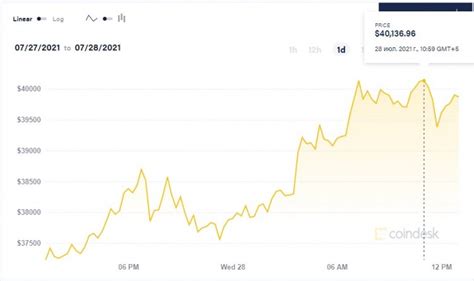 Bitcoin Ultrapassou A Marca De Mil Mas N O Por Muito Tempo