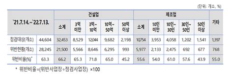 고용부 지난 1년간 현장점검의 날 통해 4만4000여개 사업장 안전조치