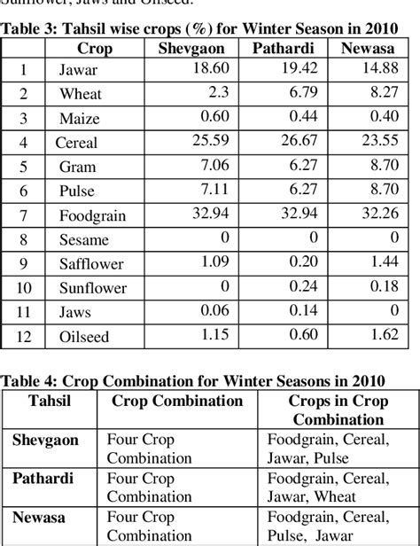 Table 4 From A Study Of Crop Combination In North East Ahmednagar