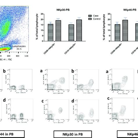 Mrna Expression Of Human Nkg D Ligands Mica Micb And Ulbp Ligands