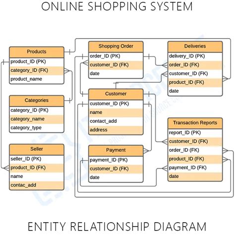 Class Diagram For Online Shopping System Project Diagram E