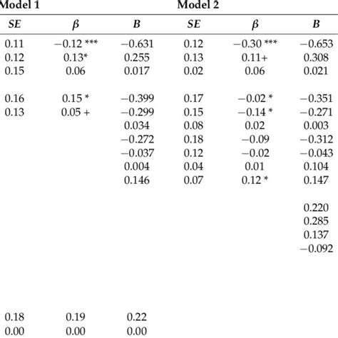 Ordinary Least Squares Ols Regression Estimates Predicting View Of Download Table