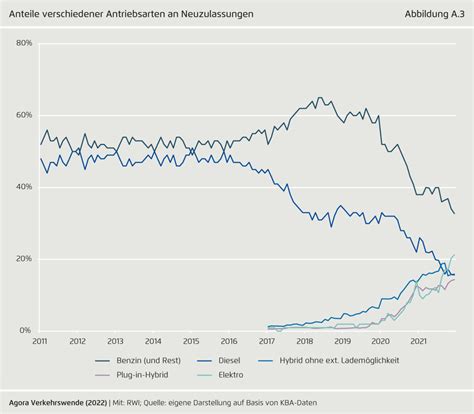 Publikation Steuersignale Zur Transformation Der Pkw Flotte