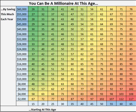 The Million Dollar Age Grid Four Pillar Freedom