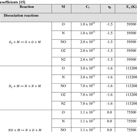 Constants Employed In Arrhenius Equation For Calculating Forward