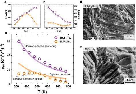 Figure 2 From The Comparative Study Of Thermoelectric Properties In Sb