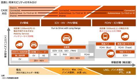 自動車の将来動向EVが今後の主流になりうるのか 第8章総括 PwC Japanグループ