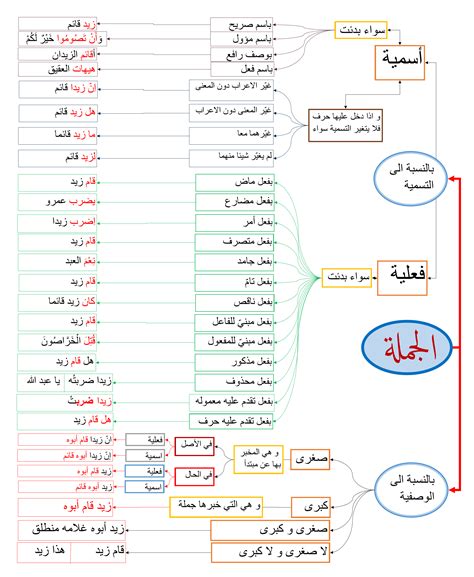 أقسام الجملة Сокровищница арабского языка