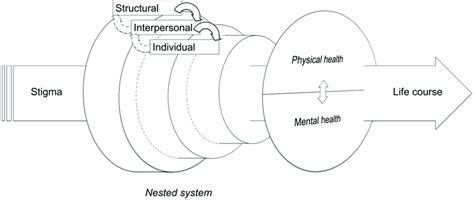 3 Sexual Minority Stigma As A Nested System Download Scientific Diagram